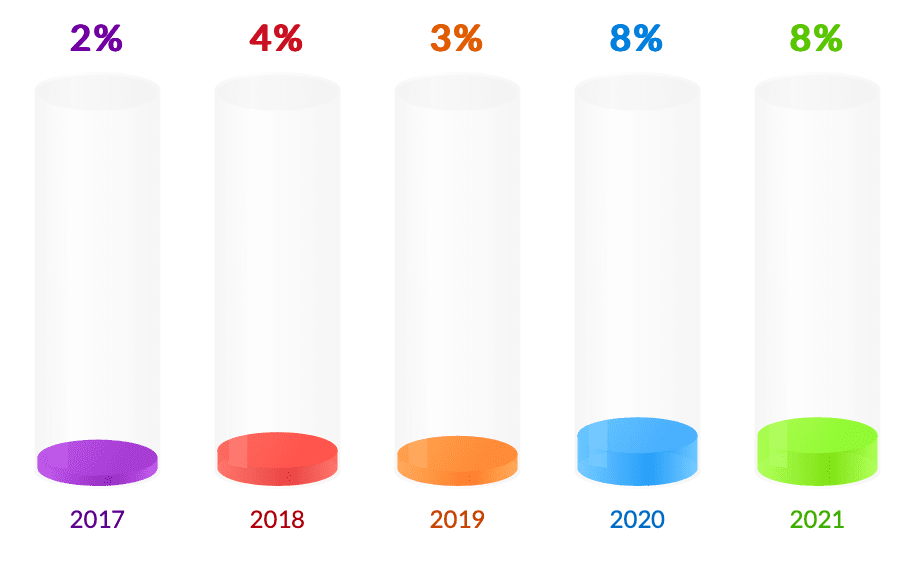 Evolutie populariteit dierenriem tattoo’s 2017 2021