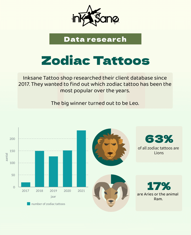 inksane Zodiac data onderzoek